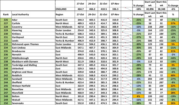 Data, Stats, Daily Numbers started 22nd October 2021