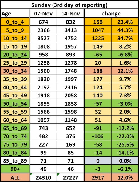 Data, Stats, Daily Numbers started 14th November 2021