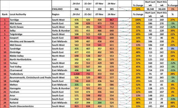 Data, Stats, Daily Numbers started 14th November 2021