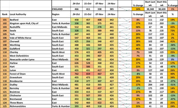 Data, Stats, Daily Numbers started 14th November 2021