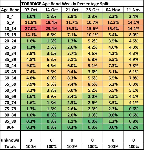 Data, Stats, Daily Numbers started 14th November 2021