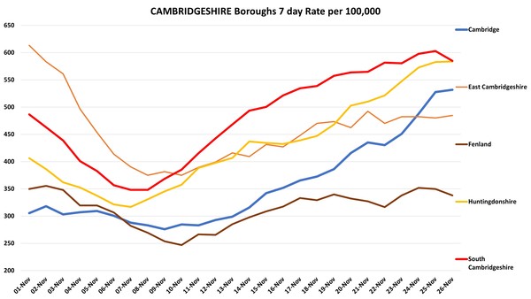 Data, Stats, Daily Numbers started 14th November 2021