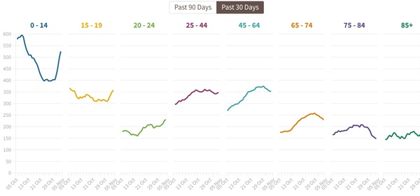 Data, Stats, Daily Numbers started 22nd October 2021