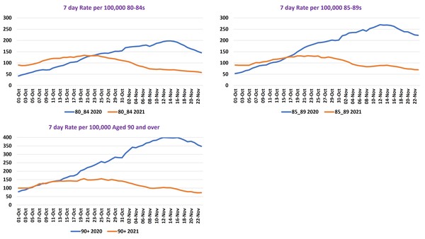 Data, Stats, Daily Numbers started 14th November 2021