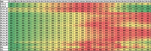 Data, Stats, Daily Numbers started 22nd October 2021