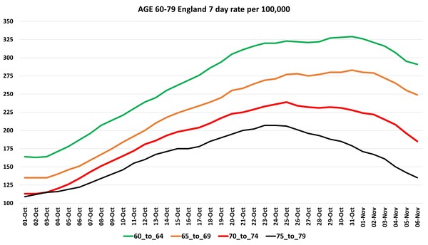 Data, Stats, Daily Numbers started 22nd October 2021