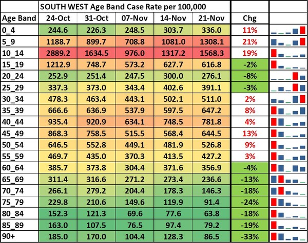 Data, Stats, Daily Numbers started 14th November 2021