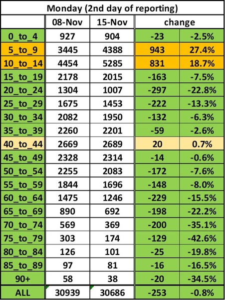 Data, Stats, Daily Numbers started 14th November 2021