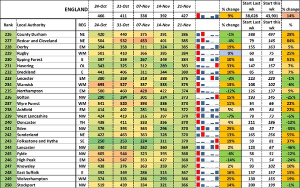 Data, Stats, Daily Numbers started 14th November 2021