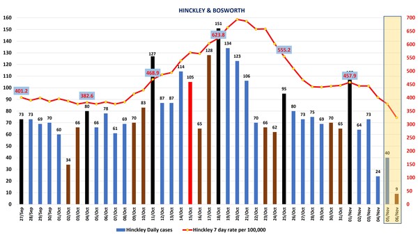 Data, Stats, Daily Numbers started 22nd October 2021