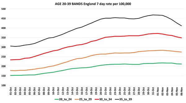 Data, Stats, Daily Numbers started 22nd October 2021