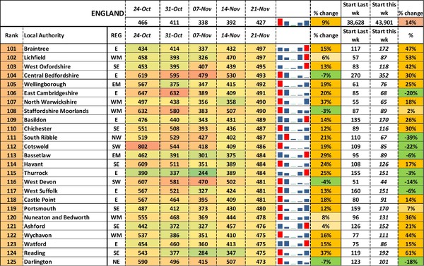 Data, Stats, Daily Numbers started 14th November 2021