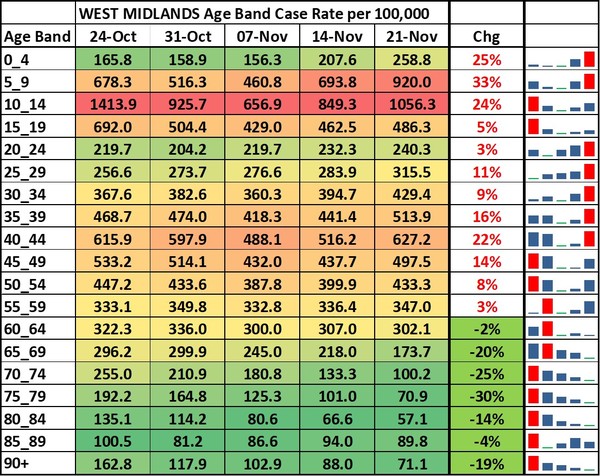 Data, Stats, Daily Numbers started 14th November 2021