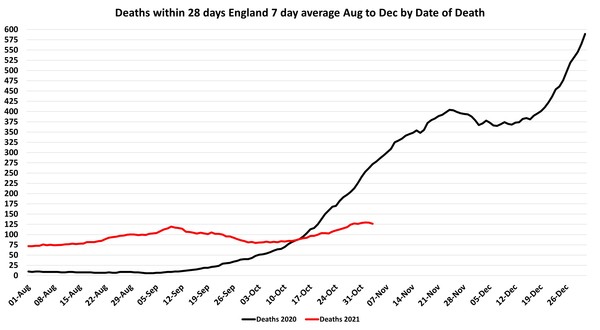 NHS chief and Covid admissions stats turn out to be false