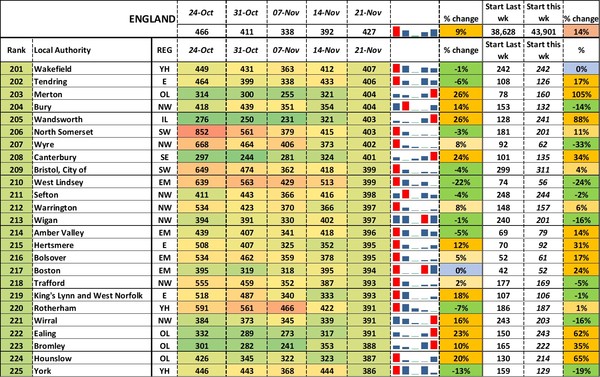 Data, Stats, Daily Numbers started 14th November 2021