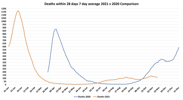 Data, Stats, Daily Numbers started 14th November 2021