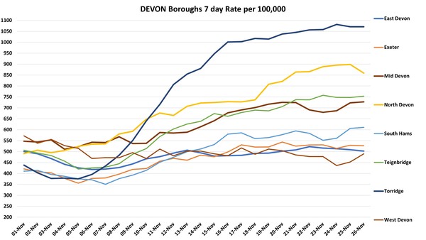 Data, Stats, Daily Numbers started 14th November 2021