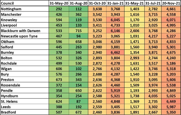 Data, Stats, Daily Numbers started 14th November 2021