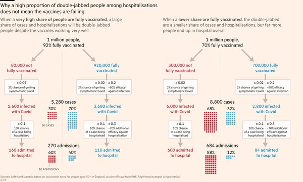 More people in hospital now are vaccinated than unvaccinated?