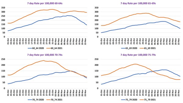 Data, Stats, Daily Numbers started 14th November 2021