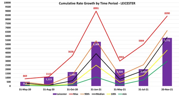 Data, Stats, Daily Numbers started 14th November 2021