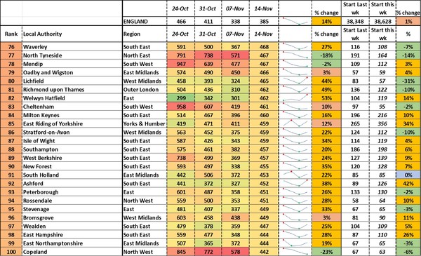 Data, Stats, Daily Numbers started 14th November 2021