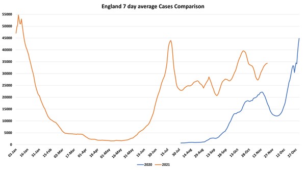 Data, Stats, Daily Numbers started 14th November 2021