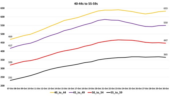 Data, Stats, Daily Numbers started 22nd October 2021