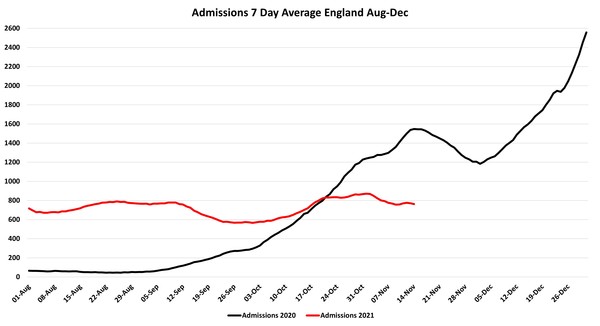 Data, Stats, Daily Numbers started 14th November 2021
