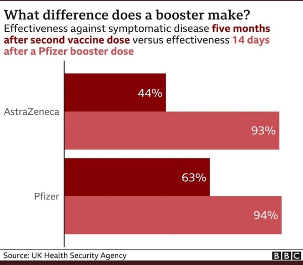 Why not 2 doses of booster for people who had AstraZeneca?