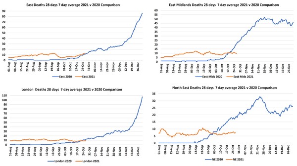 Data, Stats, Daily Numbers started 22nd October 2021