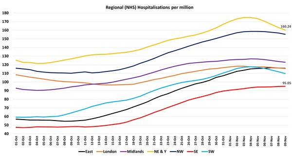 Data, Stats, Daily Numbers started 22nd October 2021