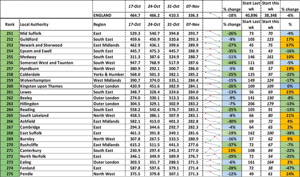 Data, Stats, Daily Numbers started 22nd October 2021