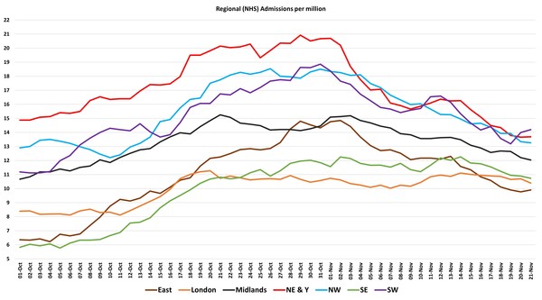 Data, Stats, Daily Numbers started 14th November 2021