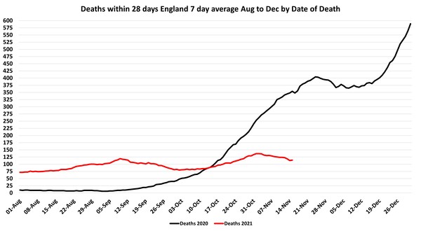 Data, Stats, Daily Numbers started 14th November 2021