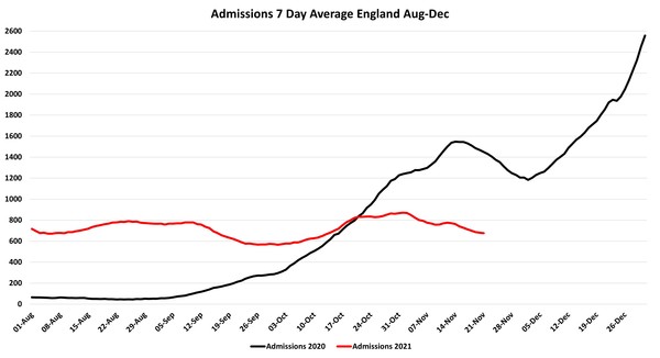 Data, Stats, Daily Numbers started 14th November 2021