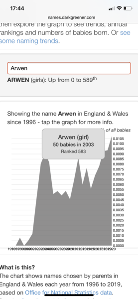 Will Storm Arwen mean more baby Arwens?!