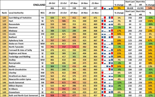 Data, Stats, Daily Numbers started 14th November 2021