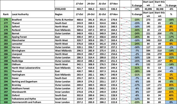 Data, Stats, Daily Numbers started 22nd October 2021