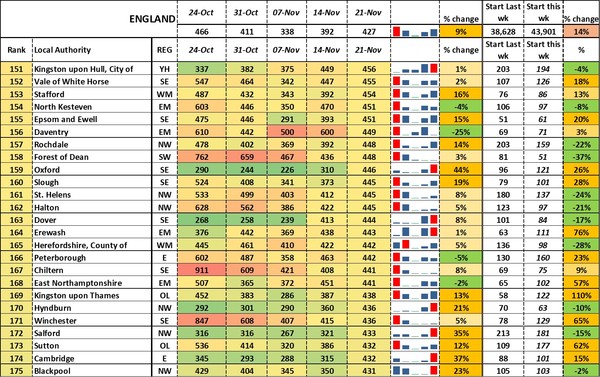 Data, Stats, Daily Numbers started 14th November 2021