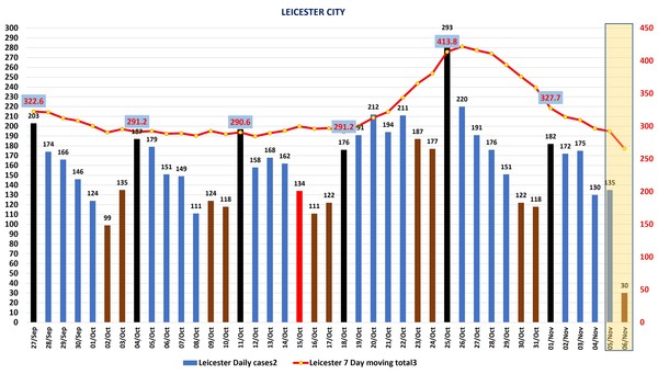 Data, Stats, Daily Numbers started 22nd October 2021
