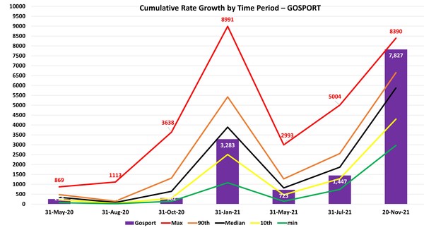 Data, Stats, Daily Numbers started 14th November 2021