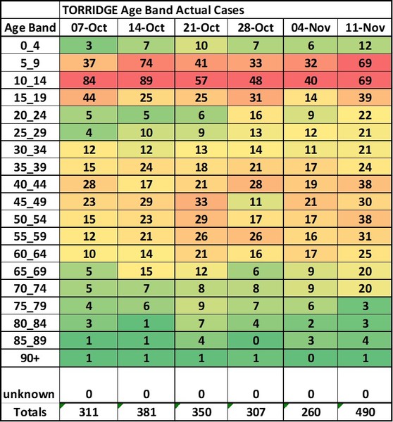 Data, Stats, Daily Numbers started 14th November 2021