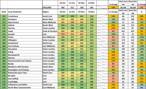 Data, Stats, Daily Numbers started 14th November 2021
