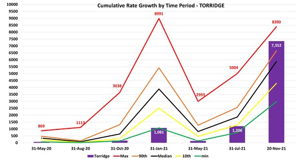 Data, Stats, Daily Numbers started 14th November 2021