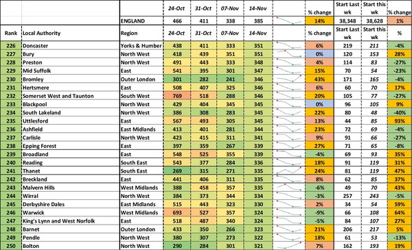 Data, Stats, Daily Numbers started 14th November 2021