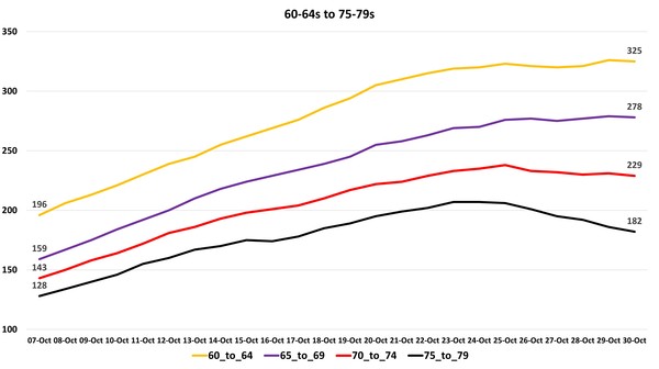Data, Stats, Daily Numbers started 22nd October 2021