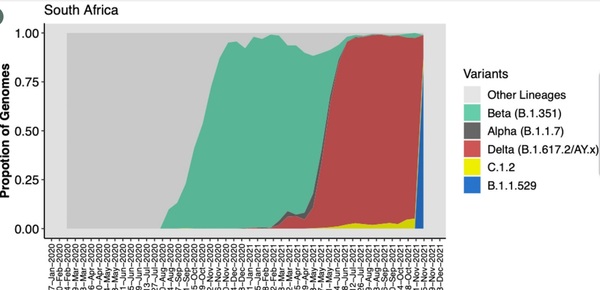 Data, Stats, Daily Numbers started 14th November 2021
