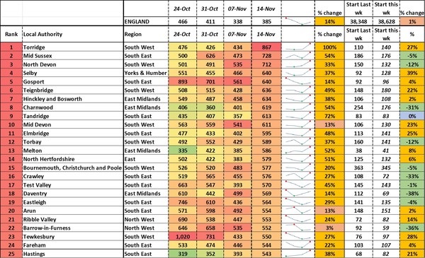 Data, Stats, Daily Numbers started 14th November 2021