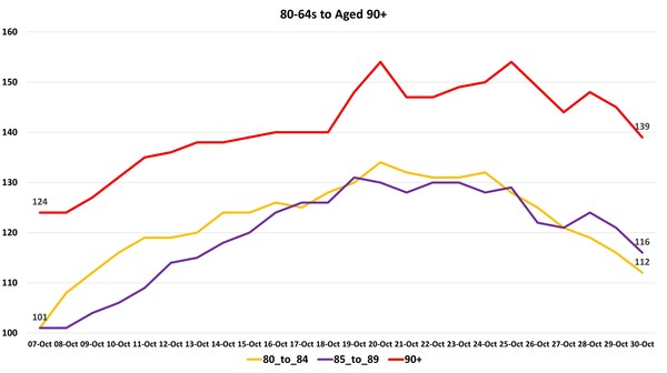 Data, Stats, Daily Numbers started 22nd October 2021